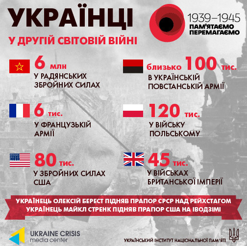 Під час Другої світової Україна стала ареною бойових дій, на її території відбулися трагічні та видатні бої, що наблизили перемогу над нацизмом. Понад 5 мільйонів цивільних осіб та 3-4 мільйонів військових – загинули. Було зруйновано 700 міст та 28 тисяч сіл.