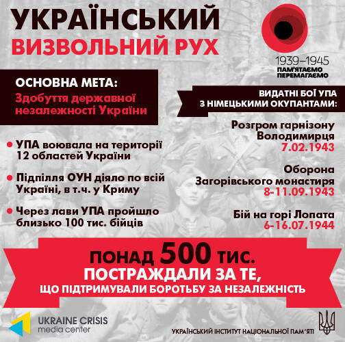 Під час Другої світової Україна стала ареною бойових дій, на її території відбулися трагічні та видатні бої, що наблизили перемогу над нацизмом. Понад 5 мільйонів цивільних осіб та 3-4 мільйонів військових – загинули. Було зруйновано 700 міст та 28 тисяч сіл.